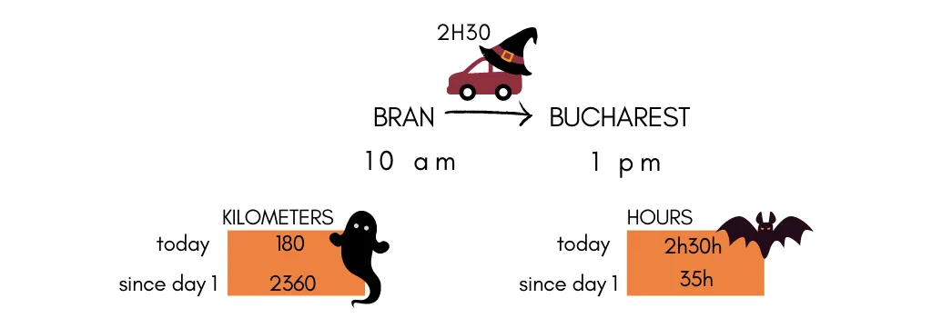 Infogrames of the eleventh-day itinerary of this Epic Halloween themed Road trip in Europe